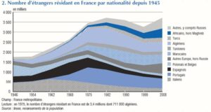 nombre d'étrangers résidant en France par nationalité depuis 1945